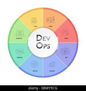 Das DevOps-Bannerkonzept umfasst 8 Schritte, die analysiert werden müssen, wie z. B. Planen, Codieren, Erstellen, Betreiben, Bereitstellen, Test, Überwachung und Freigabe für Software-Entwicklung und INFORM Stock Vektor