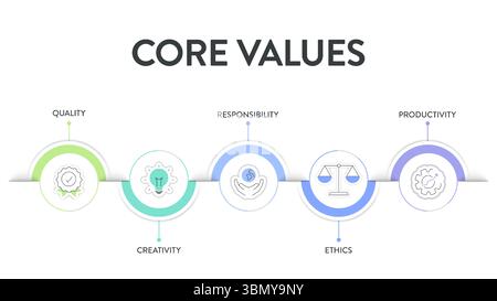 Kernwerte Strategiemodell Infografiken Diagrammdiagramm Illustrationsbanner mit Symbolvektor hat Qualität, Kreativität, Verantwortung, Ethik und Produktivität Stock Vektor