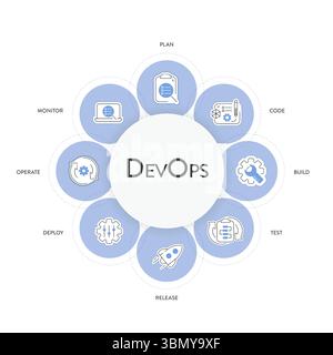 Das DevOps-Bannerkonzept umfasst 8 Schritte, die analysiert werden müssen, wie z. B. Planen, Codieren, Erstellen, Betreiben, Bereitstellen, Test, Überwachung und Freigabe für Software-Entwicklung und INFORM Stock Vektor