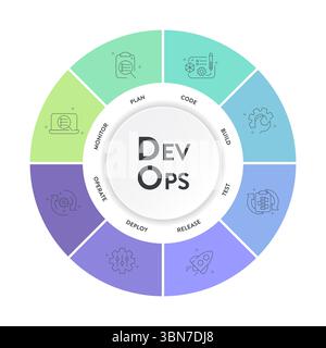 Das DevOps-Bannerkonzept umfasst 8 Schritte, die analysiert werden müssen, wie z. B. Planen, Codieren, Erstellen, Betreiben, Bereitstellen, Test, Überwachung und Freigabe für Software-Entwicklung und INFORM Stock Vektor