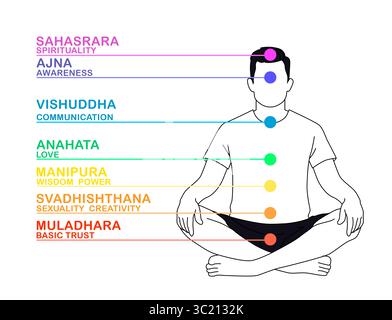 Chakras Namen und Ort im Körper. Silhouette des Mannes in Lotus-Position auf weißem Hintergrund, Illustration Stockfoto