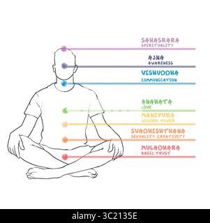 Chakras Namen und Ort im Körper. Silhouette des Mannes in Lotus-Position auf weißem Hintergrund, Illustration Stockfoto