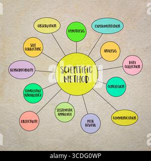 Infografiken zu wissenschaftlichen Methoden oder Mindmap-Skizzen, Wissenschaft und Forschungskonzept Stockfoto