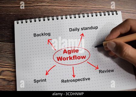 Konzept des agilen Workflows Schreiben Sie auf Buch mit Schlüsselwörtern, die auf Holztisch isoliert sind. Stockfoto