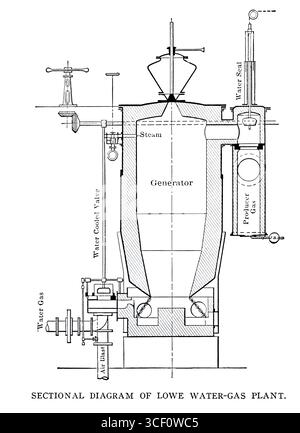 SCHNITTBILD DER WASSERGASANLAGE LOWE AUS DEM BEITRAG NEUERE ENTWICKLUNGEN IN DER WASSERGASGEWINNUNG. Von A. Humboldt Sexton. Vom Engineering Magazine gewidmet dem Industrial Progress Band XXVI Oktober 1903 bis März 1904 The Engineering Magazine Co Stockfoto