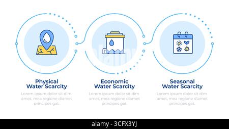 Infografik zu den Arten der Wasserknappheit in 3 Schritten Stock Vektor