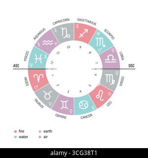 Elemente der Tierkreiszeichen. Erde, Wasser, Luft, Feuer. Häuser des Horoskop und Planeten Herrscher der Zeichen. Untergeordnetes Achsenelement Stock Vektor