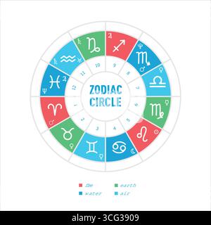 Elemente der Tierkreiszeichen. Erde, Wasser, Luft, Feuer. Häuser des Horoskop und Planeten Herrscher der Zeichen Stock Vektor