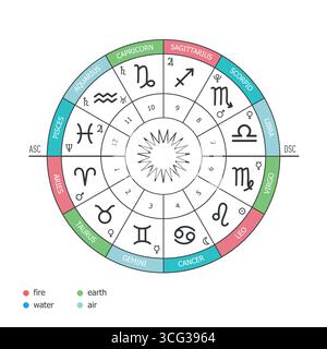Zodiac Circle. Elemente der Tierkreiszeichen. Erde, Wasser, Luft, Feuer. Häuser des Horoskop und Planeten Herrscher der Zeichen. Astrologie geheimer Scienc Stock Vektor