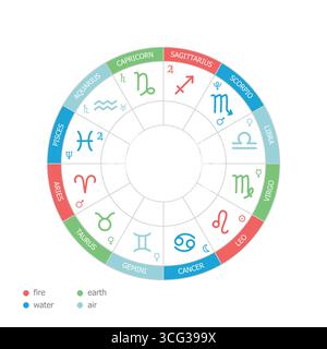 Elemente der Tierkreiszeichen. Erde, Wasser, Luft, Feuer. Häuser des Horoskop und Planeten Herrscher der Zeichen Stock Vektor