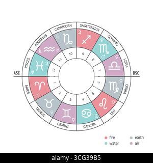 Zodiac Circle. Elemente der Tierkreiszeichen. Erde, Wasser, Luft, Feuer. Häuser des Horoskop und Planeten Herrscher der Zeichen. Astrologie geheimer Scienc Stock Vektor