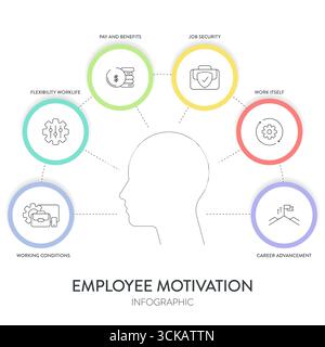 Frameworks zur Motivationsstrategie für Mitarbeiter Infografikdiagramm Illustrationsbanner mit Symbolvektorvorlage enthält Fähigkeiten, Verantwortung, Ausbildung, Stock Vektor