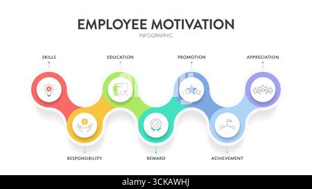 Frameworks zur Motivationsstrategie für Mitarbeiter Infografikdiagramm Illustrationsbanner mit Symbolvektorvorlage enthält Fähigkeiten, Verantwortung, Ausbildung, Stock Vektor
