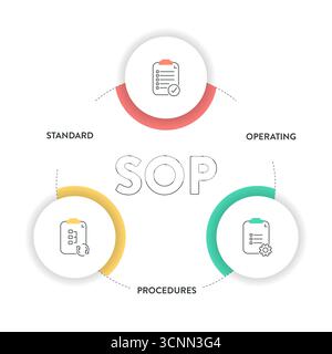 SOP Standard Betriebsverfahren Framework Infografik Diagramm Abbildung Banner mit Symbol Vektor Vorlage für Präsentation hat Standard, Operator Stock Vektor