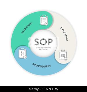 SOP Standard Betriebsverfahren Framework Infografik Diagramm Abbildung Banner mit Symbol Vektor Vorlage für Präsentation hat Standard, Operator Stock Vektor