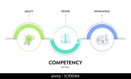 Kompetenzmodelldiagramm Infografik-Rahmendiagramm Illustrationsbanner mit Symbolvorlage bietet Fähigkeiten, Wünsche und Wissen. HR, Kompetenz und Talent DE Stock Vektor