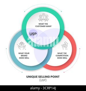 Infografik zu Alleinstellungsmerkmalen (Unique Selling Point, USP) mit Zeilensymbolen. Business-Marketing-Konzept für Vertrieb, Verbrauchervorteile und Branding-Strategie. Vektor für Pre Stock Vektor