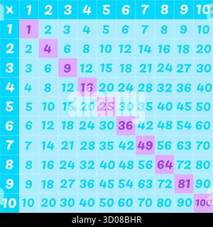 Buntes Multiplikationsdiagramm oder Raster der Times-Tabelle von eins bis zehn, das die perfekten Quadrate diagonal hervorhebt. Mathematisches Lehrdiagramm mit Produ Stock Vektor