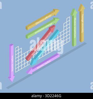 3D Isometrische flache Darstellung allgemeiner Trends im Periodensystem, einfacheres Verständnis und Analyse Stockfoto