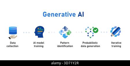 Generatives KI Prozessdiagramm Datenerhebungsmodell Trainingsmuster Identifikation probabilistische Datengenerierung und iteratives Training künstlich Stock Vektor