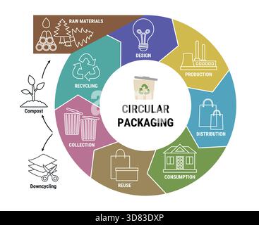 Infografik zur Economy-Produktlinie für Kreisverpackungen. Nachhaltiges Geschäftsmodell für Kreisverpackungskreislauf. Schema des Produktlebenszyklus vom Rohstoff bis zum Produkt Stock Vektor