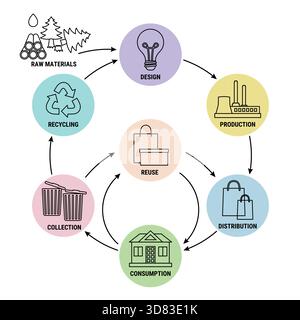 Infografik zur Economy-Produktlinie für Kreisverpackungen. Nachhaltiges Geschäftsmodell für Kreisverpackungskreislauf. Schema des Produktlebenszyklus vom Rohstoff bis zum Produkt Stock Vektor