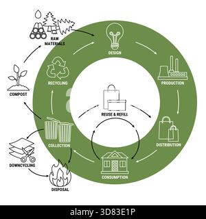 Infografik zur Economy-Produktlinie für Kreisverpackungen. Nachhaltiges Geschäftsmodell für Kreisverpackungskreislauf. Schema des Produktlebenszyklus vom Rohstoff bis zum Produkt Stock Vektor