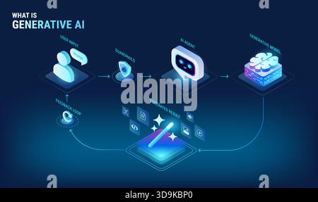 Was sind generative AI-Infografiken – Workflow-Diagramm mit Benutzereingaben, Überprüfungen der Leitplanken, generativen AI-Modellen und der Endausgabe. Isometrische Technologie Stock Vektor