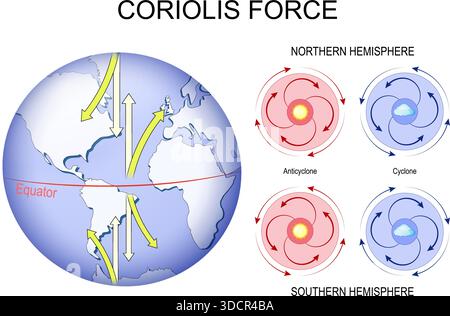 Coriolis-Kraft. Newtons Bewegungsgesetze. Zyklon und Antizyklon. Coriolis-Effekt für die südliche und nördliche Hemisphäre. Pseudokraft. Masse Stock Vektor