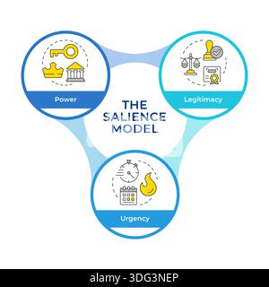 Flussdiagramm der Infografik der Kreise des Stakeholder Salience-Modells Stock Vektor