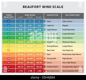 Beaufort Windskala – Windkraftklassifizierungsdiagramm und Meeresbedingungen – mehrfarbiges Vektordesign Stock Vektor