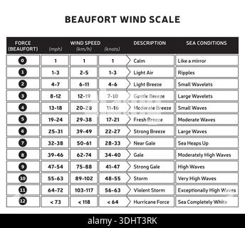 Beaufort Windskala – Windkraftklassifizierungsdiagramm und Meeresbedingungen – Schwarz-weiß-Vektor-Design Stock Vektor