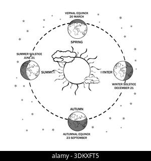 Erdumlaufdiagramm und Jahreszeitdiagramm. Positionen für Frühlingspundnachtgleiche, Sommersonnenwende, herbstliche Tagundnachtgleiche, Wintersonnenwende. Jahreszyklus. Four Seasons.Vector Stock Vektor