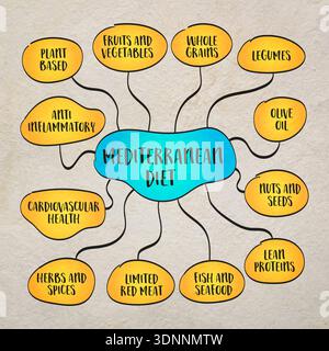 Mediterrane Ernährung, Konsum von pflanzlichen Lebensmitteln, gesunde Fette und fettfreie Proteine in den Mittelmeerländern, Mindmap Infographi Stockfoto