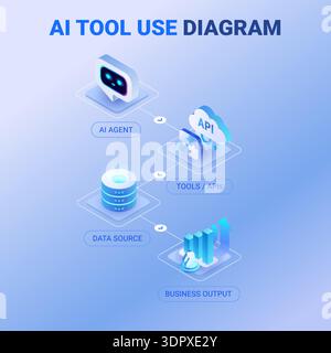 KI-Tool-Verwendungsdiagramm – isometrische Infografik-Technologie-Vektor – KI-Agent interagiert mit Tools, APIs und Datenquellen, um Geschäftsergebnisse zu erzielen – Stock Vektor