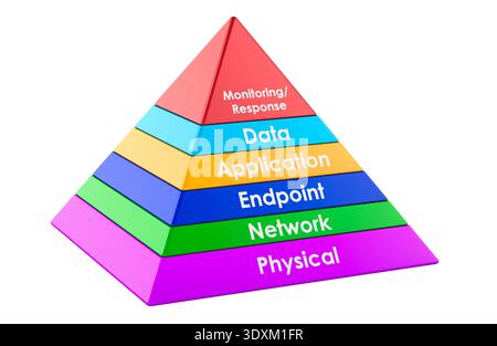 Schutz vor Cybersicherheit in der Tiefe Pyramide, mehrschichtiges Sicherheitsmodell. 3D-Rendering isoliert auf weißem Hintergrund Stockfoto