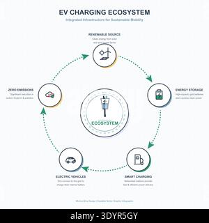 Infografik für das Ökosystem für EV-Ladevorgänge: Vorlage für nachhaltige Mobilität Stock Vektor