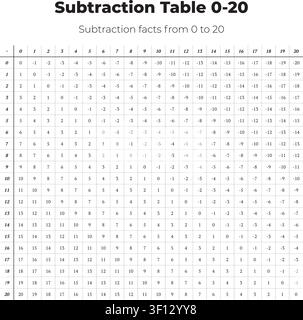 Bildliche Subtraktionstabelle mit Fakten von 0 bis 20 in einem klaren Rasterlayout. Stock Vektor