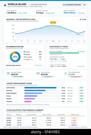 Professionelles Business-Infografik, die Reisemetriken, saisonale Ankünfte, Nachhaltigkeitsindex und Marktanteildaten anzeigt. Stock Vektor