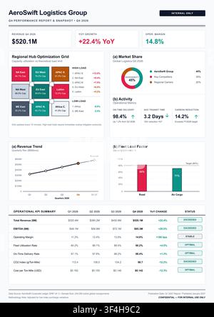 Professionelles Geschäftsdashboard, das Logistik-Leistungsmetriken, Finanzwachstumscharts und operative KPI-Zusammenfassungstabellen anzeigt. Stock Vektor