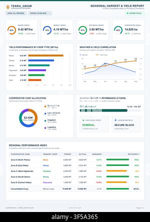 Professionelles Infografik-Dashboard, das landwirtschaftliche Analysen, Ernteertragsmetriken und finanzielle Kostenverteilungsdaten anzeigt. Stock Vektor