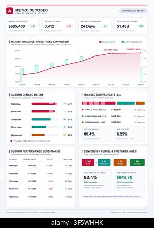 Professionelles Infografik-Dokument, das Immobilienmarkttendenzen, Preisindizes und Verkaufsleistungsmetriken darstellt. Stock Vektor