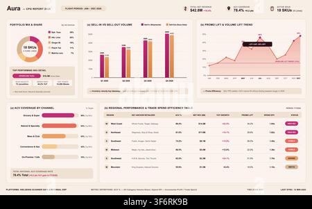 Professionelles Geschäftsdashboard, das Einzelhandelsverkaufsdaten, regionale Leistungsmetriken und Finanzwachstumsanalysediagramme anzeigt. Stock Vektor
