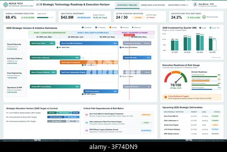 Professionelles Geschäftsdashboard, das strategische Initiativen, Finanzinvestitionsdiagramme und Projektzeitpläne für die Unternehmensplanung anzeigt. Stock Vektor