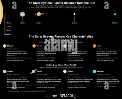 Visuelle Darstellung des Abstands der Planeten des Sonnensystems von der Sonne und infographic mit Schlüsselmerkmalen. Astronomie-Lehrdiagramm mit Planetendaten, Größe Stock Vektor