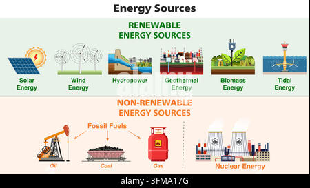 Energiequellen horizontales 16:9-Format Infografik-Banner. Vergleichsdiagramm für erneuerbare und nicht erneuerbare Energie mit fossilen Brennstoffen und Kernenergie. Vec Stock Vektor