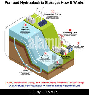 Pumpspeicherwasserkraftwerk, wie es funktioniert, isometrische Infografik mit Schritt-für-Schritt-Energierzeugungsprozess, Vektorillustration. Stock Vektor