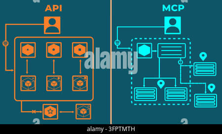 API vs. MCP-Vergleichsdiagramm, feste API-Integration vs. Model Context Protocol lokale und Remote-Server, Vektor Stock Vektor