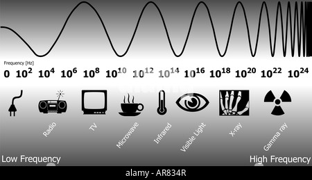 elektromagnetischen Spektrums Stockfoto