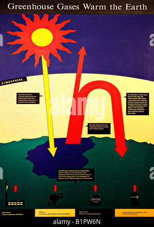 Bild eines Diagramms, das die Details der Anstieg der globalen Temperatur auf der Erde auf der Biosphäre 2 in Arizona Stockfoto